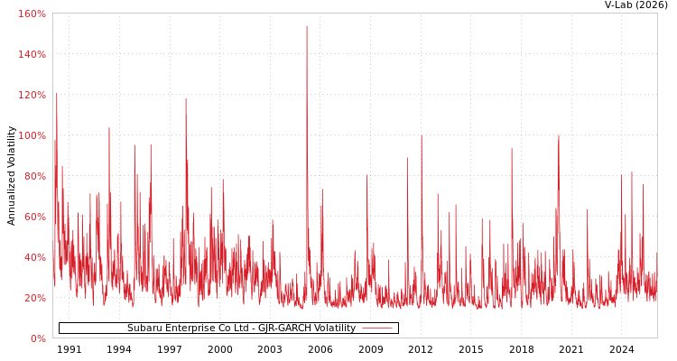 graph of Subaru Enterprise Co Ltd GJR-GARCH
