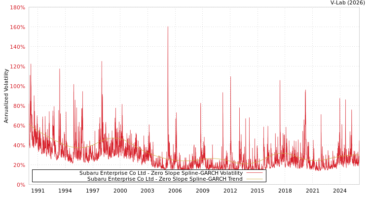 graph of Subaru Enterprise Co Ltd S0GARCH