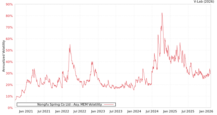 graph of Nongfu Spring Co Ltd AMEM