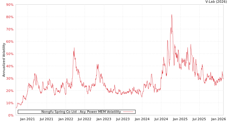 graph of Nongfu Spring Co Ltd APMEM