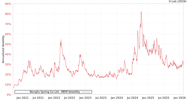 graph of Nongfu Spring Co Ltd MEM