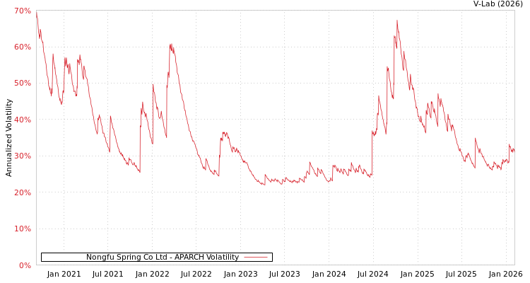 graph of Nongfu Spring Co Ltd APARCH
