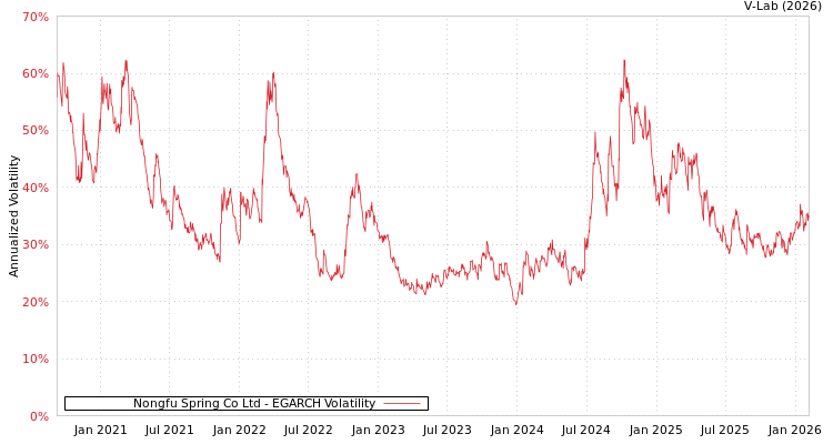 graph of Nongfu Spring Co Ltd EGARCH