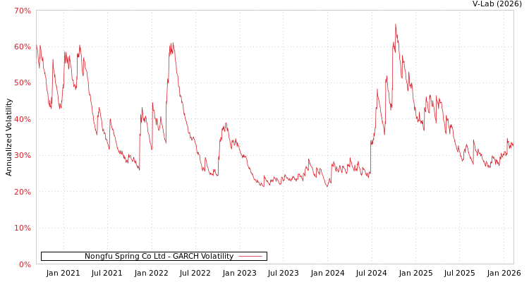 graph of Nongfu Spring Co Ltd GARCH
