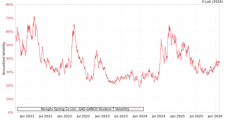 graph of Nongfu Spring Co Ltd GAS-GARCH-T