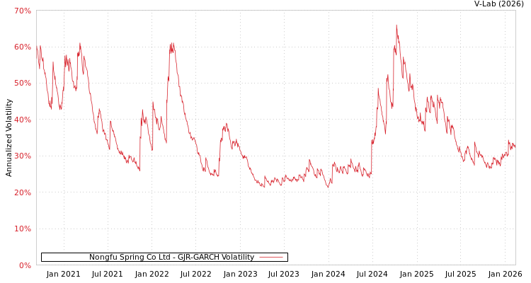 graph of Nongfu Spring Co Ltd GJR-GARCH