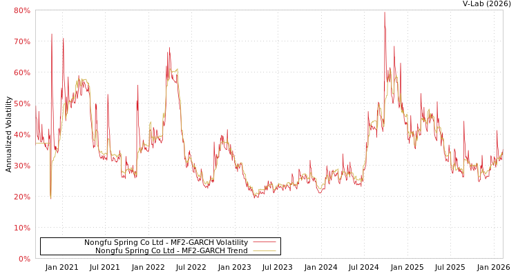 graph of Nongfu Spring Co Ltd MF2-GARCH