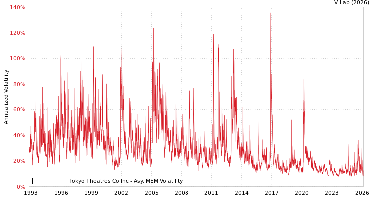 graph of Tokyo Theatres Co Inc AMEM