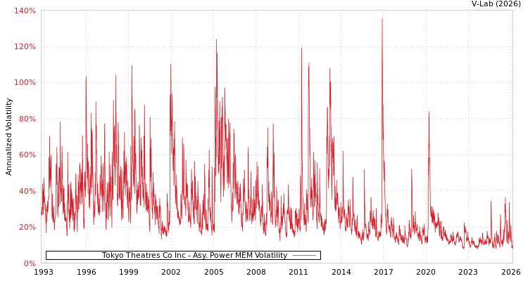 graph of Tokyo Theatres Co Inc APMEM