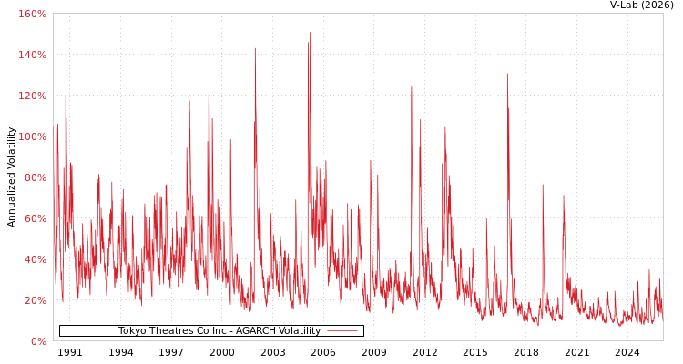 graph of Tokyo Theatres Co Inc AGARCH