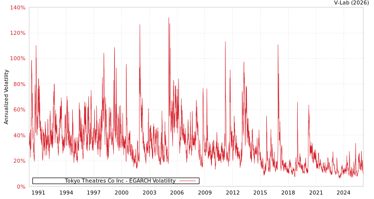 graph of Tokyo Theatres Co Inc EGARCH