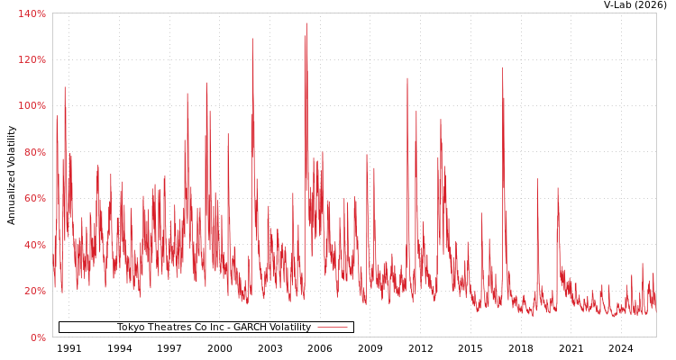 graph of Tokyo Theatres Co Inc GARCH