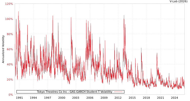 graph of Tokyo Theatres Co Inc GAS-GARCH-T
