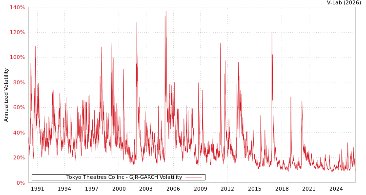 graph of Tokyo Theatres Co Inc GJR-GARCH