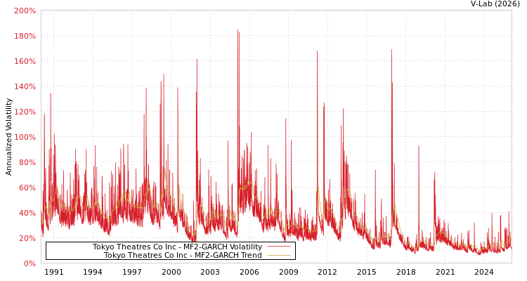 graph of Tokyo Theatres Co Inc MF2-GARCH