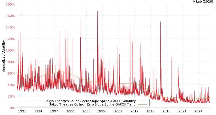 graph of Tokyo Theatres Co Inc S0GARCH
