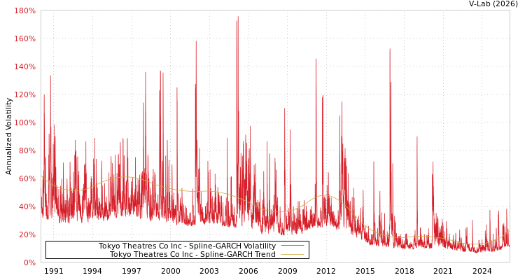 graph of Tokyo Theatres Co Inc SGARCH