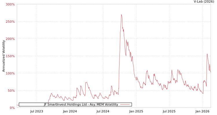 graph of JF SmartInvest Holdings Ltd AMEM