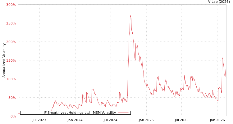graph of JF SmartInvest Holdings Ltd MEM