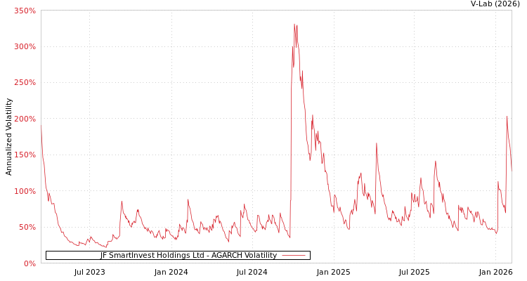 graph of JF SmartInvest Holdings Ltd AGARCH