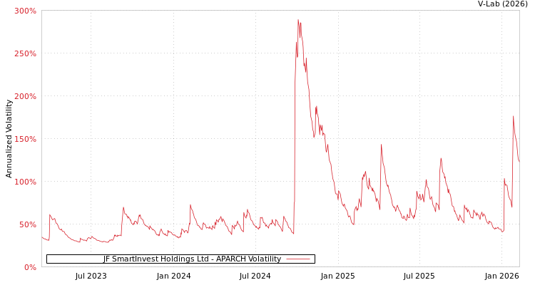 graph of JF SmartInvest Holdings Ltd APARCH