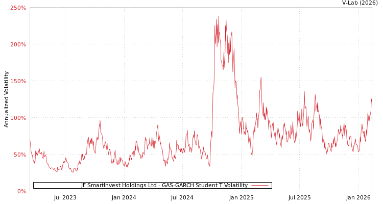 graph of JF SmartInvest Holdings Ltd GAS-GARCH-T