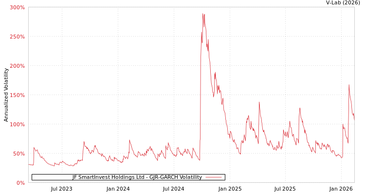 graph of JF SmartInvest Holdings Ltd GJR-GARCH