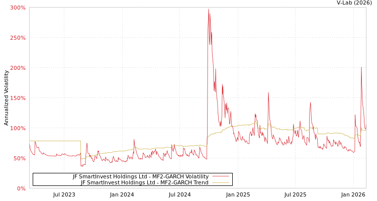 graph of JF SmartInvest Holdings Ltd MF2-GARCH