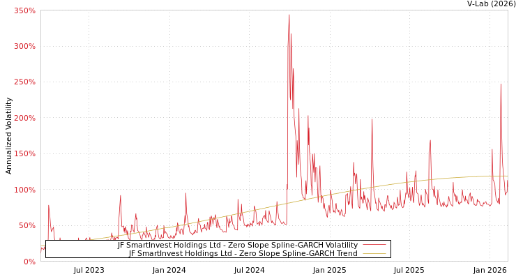 graph of JF SmartInvest Holdings Ltd S0GARCH