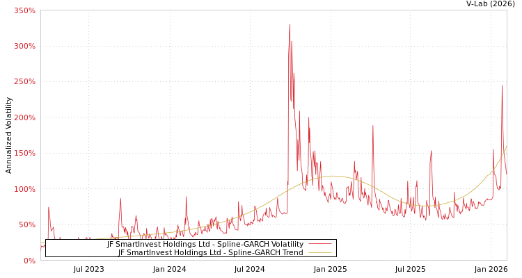graph of JF SmartInvest Holdings Ltd SGARCH