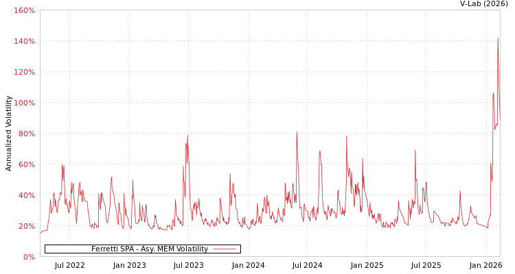 graph of Ferretti SPA AMEM