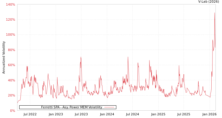 graph of Ferretti SPA APMEM