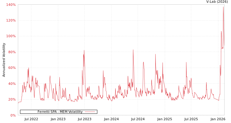 graph of Ferretti SPA MEM