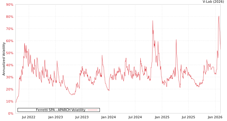 graph of Ferretti SPA APARCH