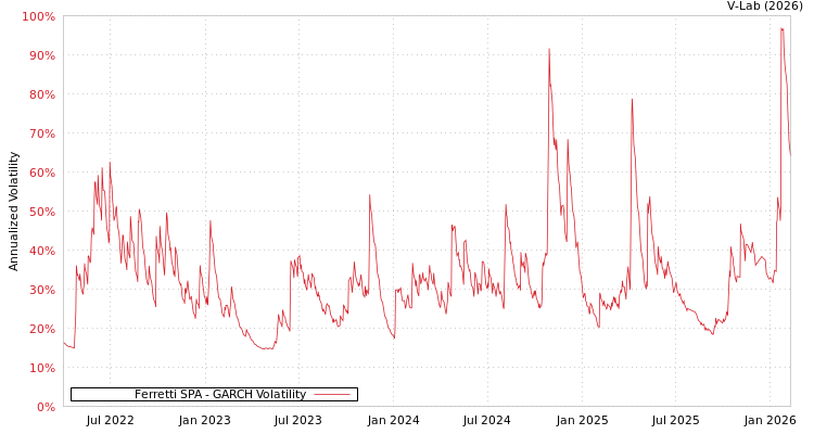 graph of Ferretti SPA GARCH