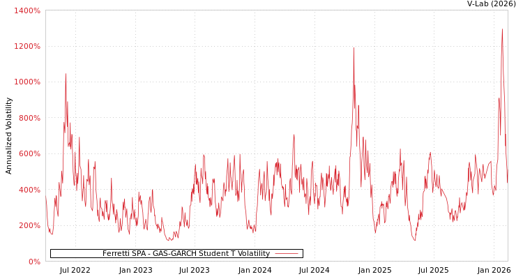 graph of Ferretti SPA GAS-GARCH-T