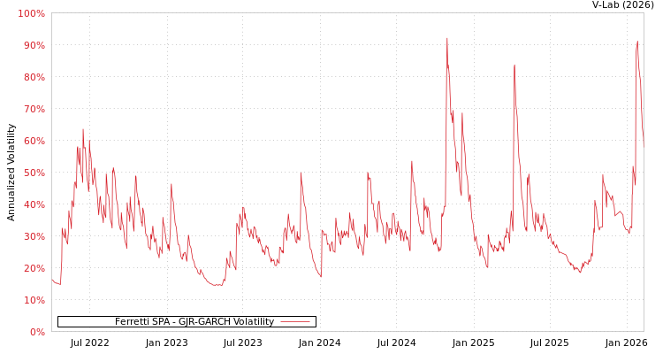 graph of Ferretti SPA GJR-GARCH