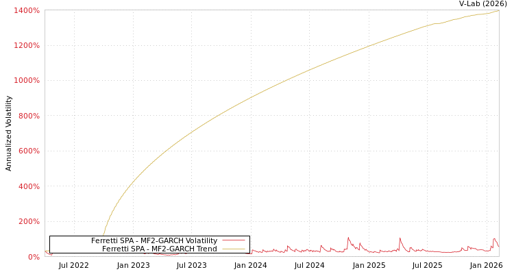 graph of Ferretti SPA MF2-GARCH