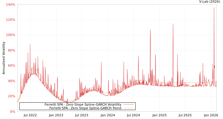 graph of Ferretti SPA S0GARCH
