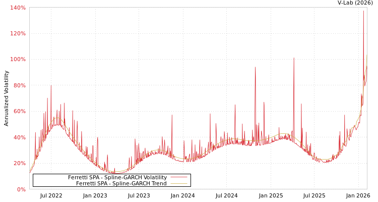 graph of Ferretti SPA SGARCH