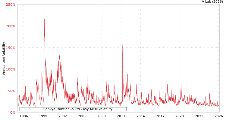 graph of Sankyo Frontier Co Ltd AMEM