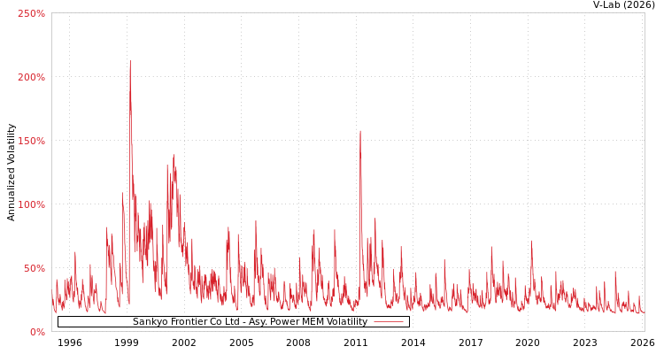graph of Sankyo Frontier Co Ltd APMEM