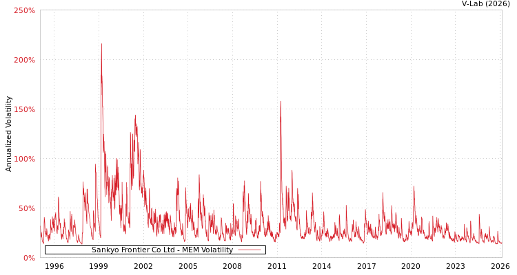 graph of Sankyo Frontier Co Ltd MEM