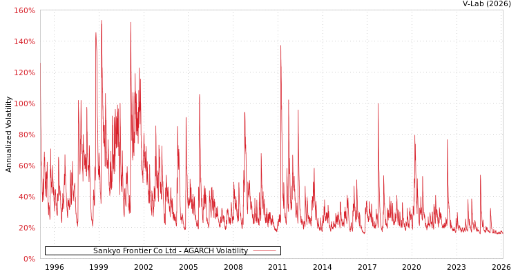graph of Sankyo Frontier Co Ltd AGARCH