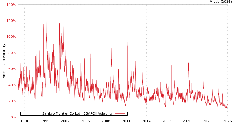 graph of Sankyo Frontier Co Ltd EGARCH