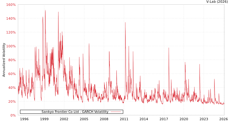 graph of Sankyo Frontier Co Ltd GARCH
