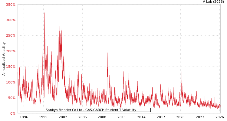 graph of Sankyo Frontier Co Ltd GAS-GARCH-T