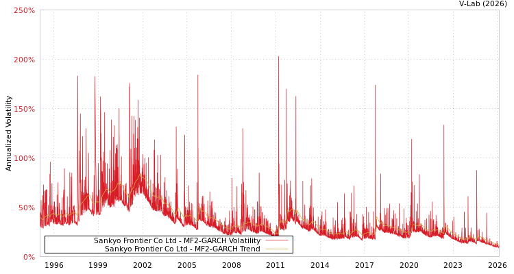 graph of Sankyo Frontier Co Ltd MF2-GARCH
