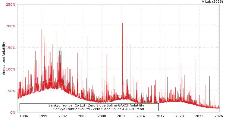 graph of Sankyo Frontier Co Ltd S0GARCH