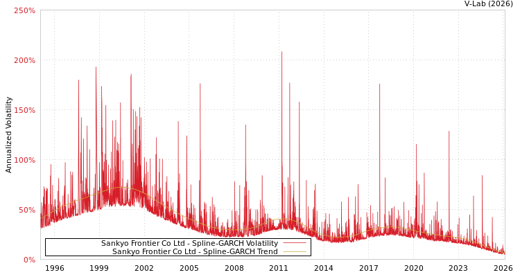 graph of Sankyo Frontier Co Ltd SGARCH